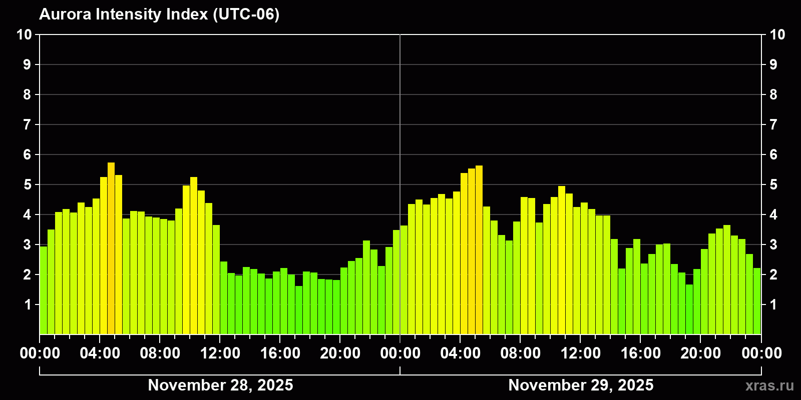Polar auroras over the past 2 days