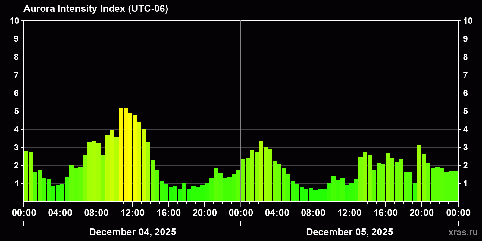 Polar auroras over the past 2 days