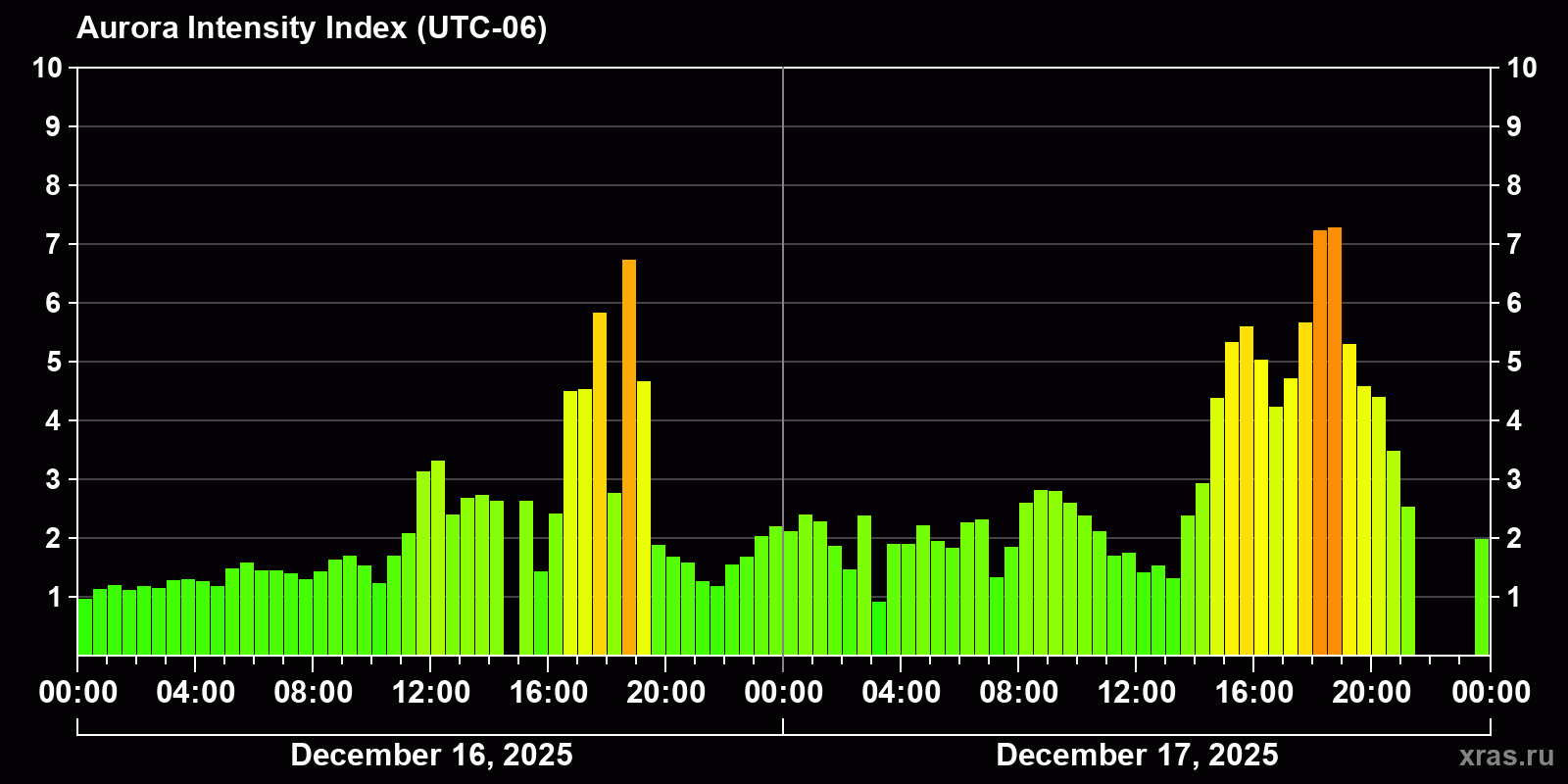 Polar auroras over the past 2 days