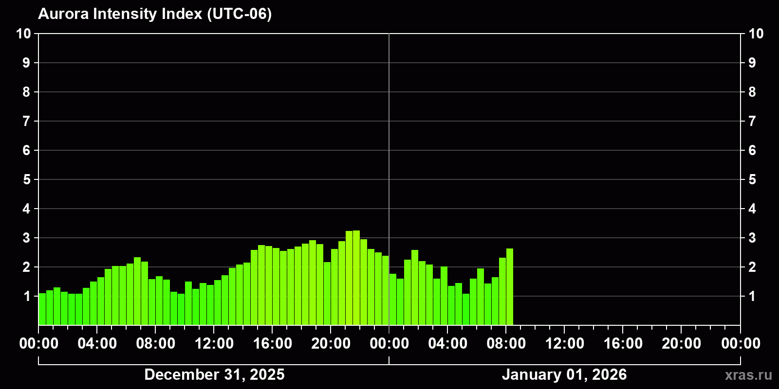 Polar auroras over the past 2 days