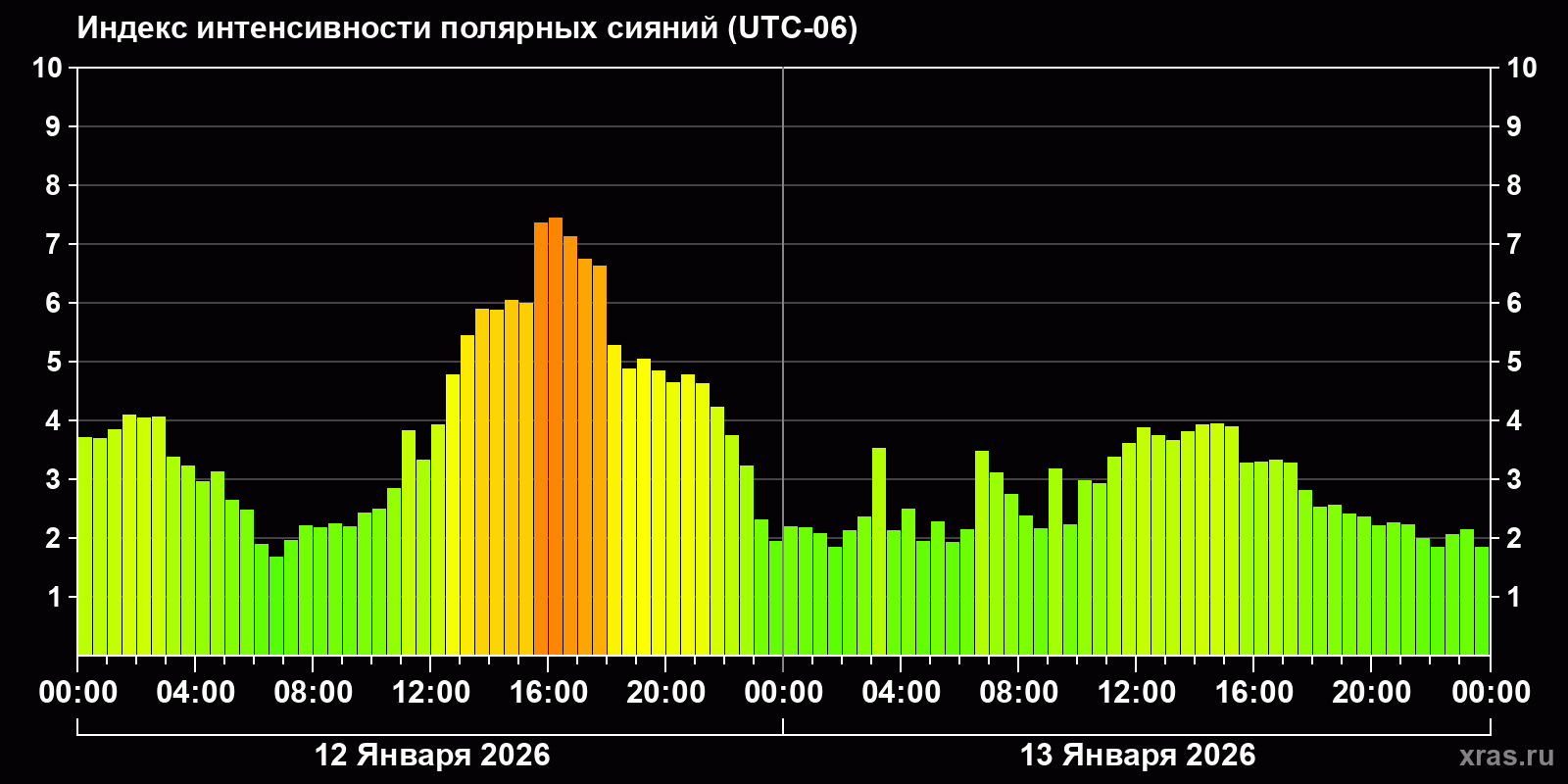 Полярные сияния за последние 2 суток