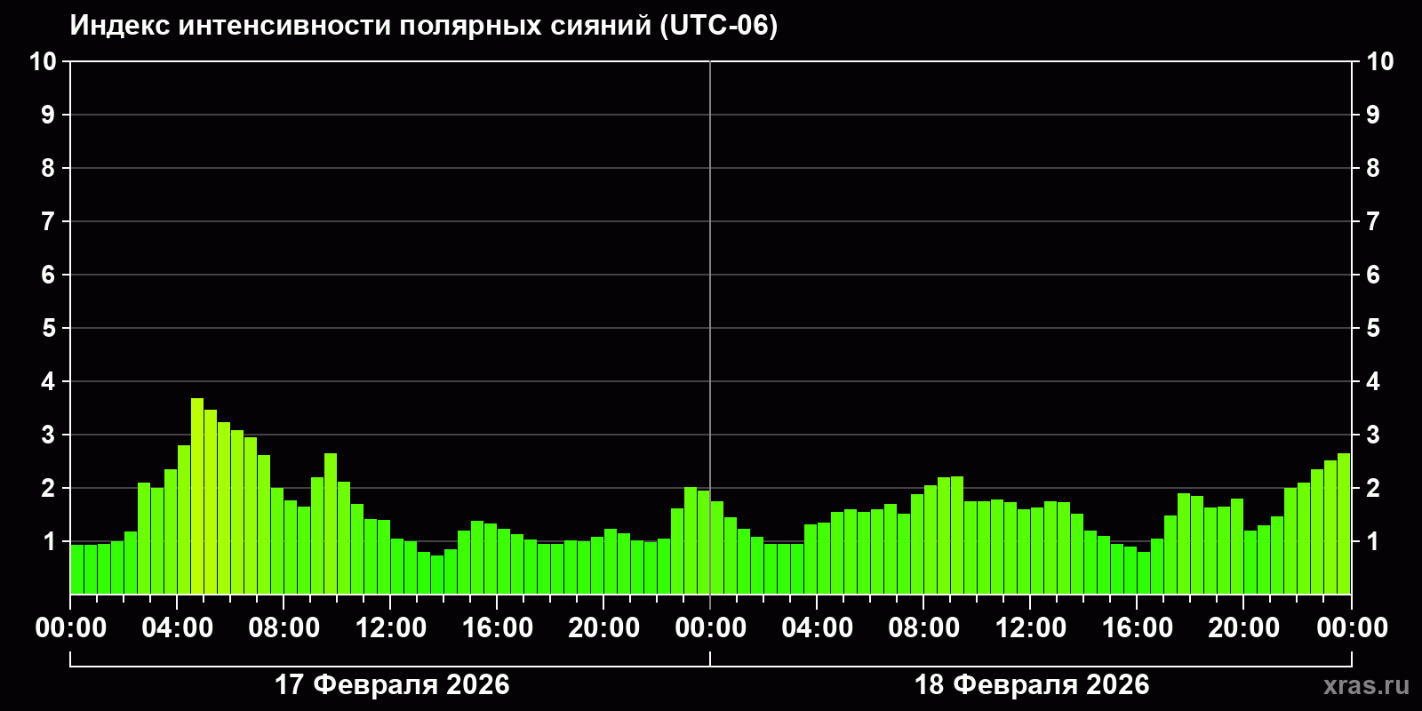Полярные сияния за последние 2 суток