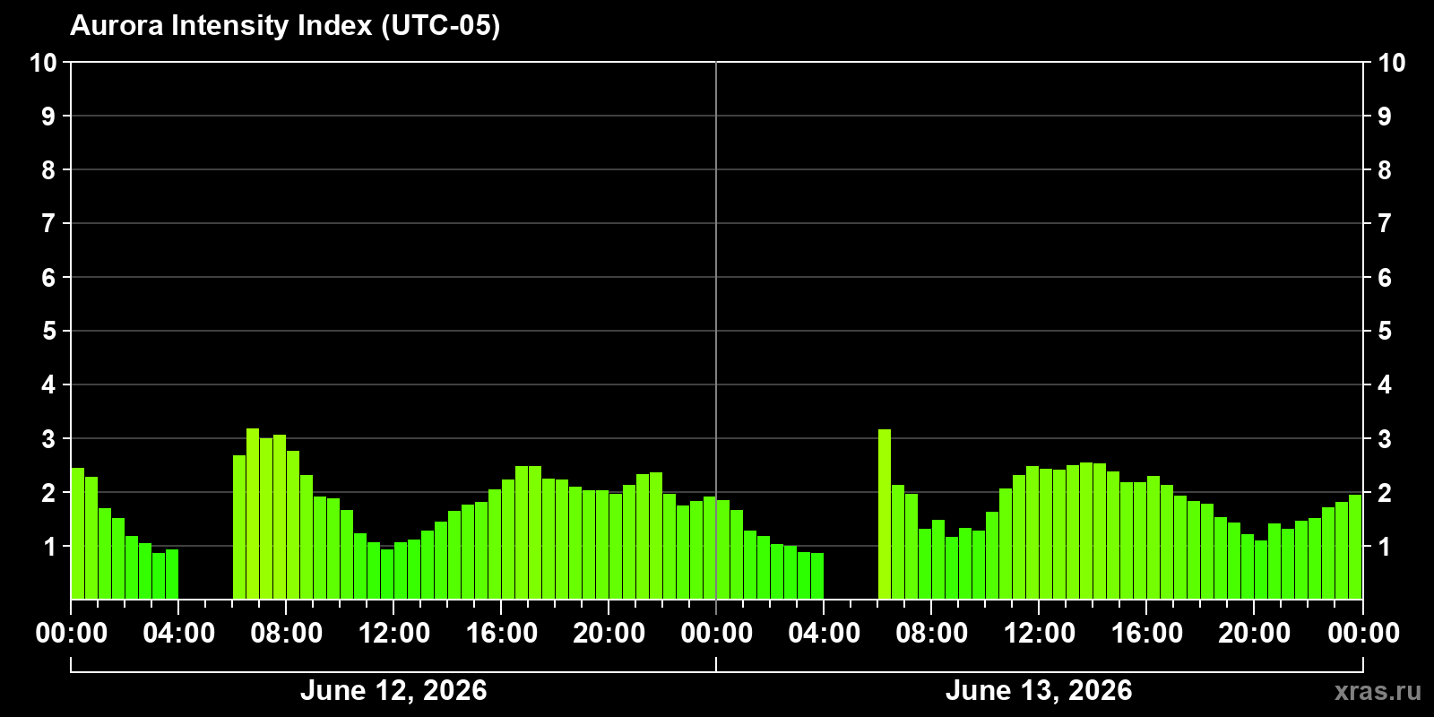 Polar auroras over the past 2 days