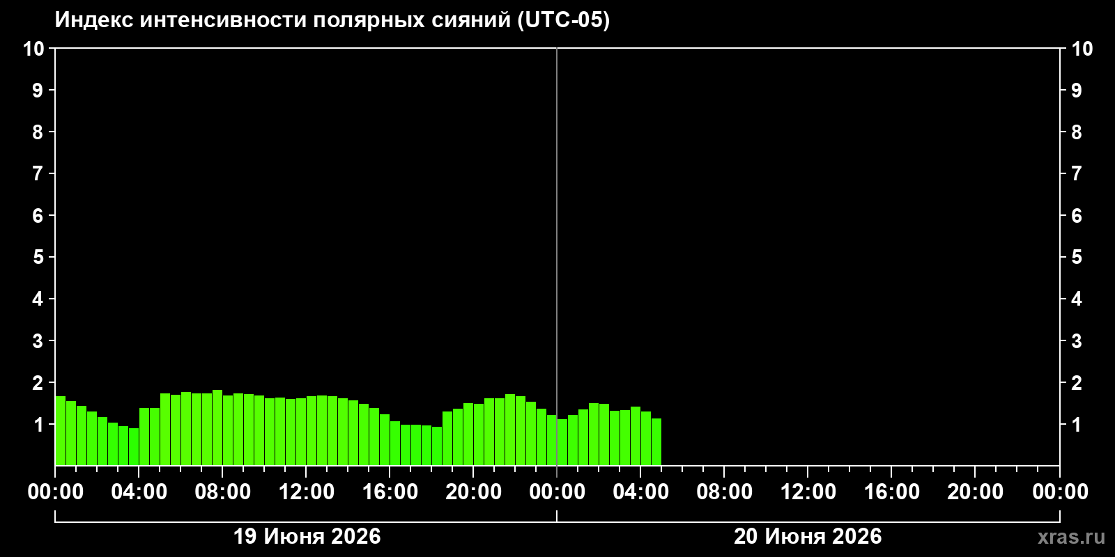 Полярные сияния за последние 2 суток