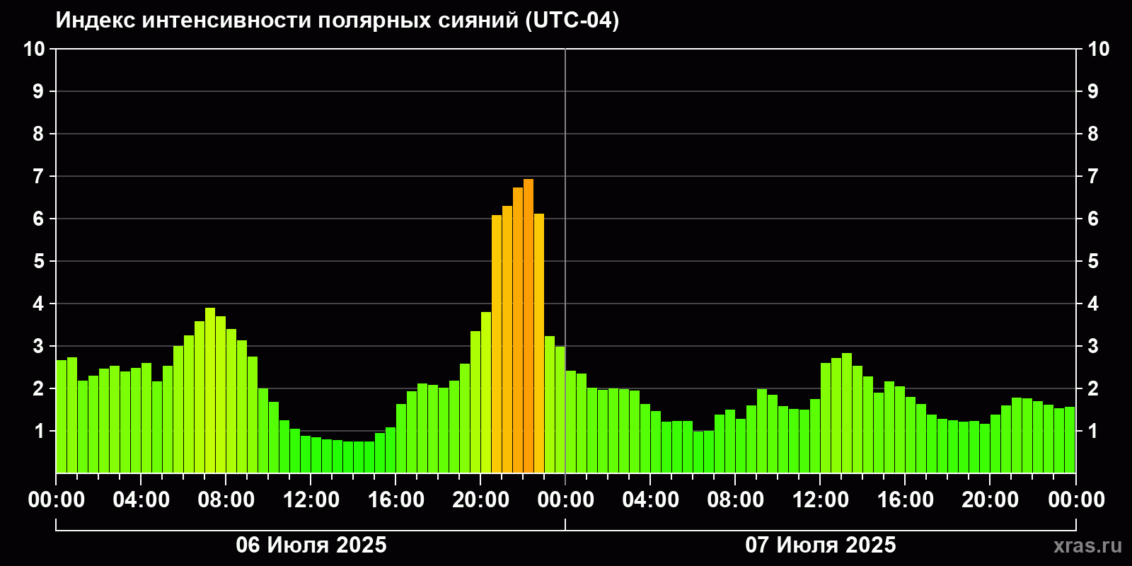 Полярные сияния за последние 2 суток