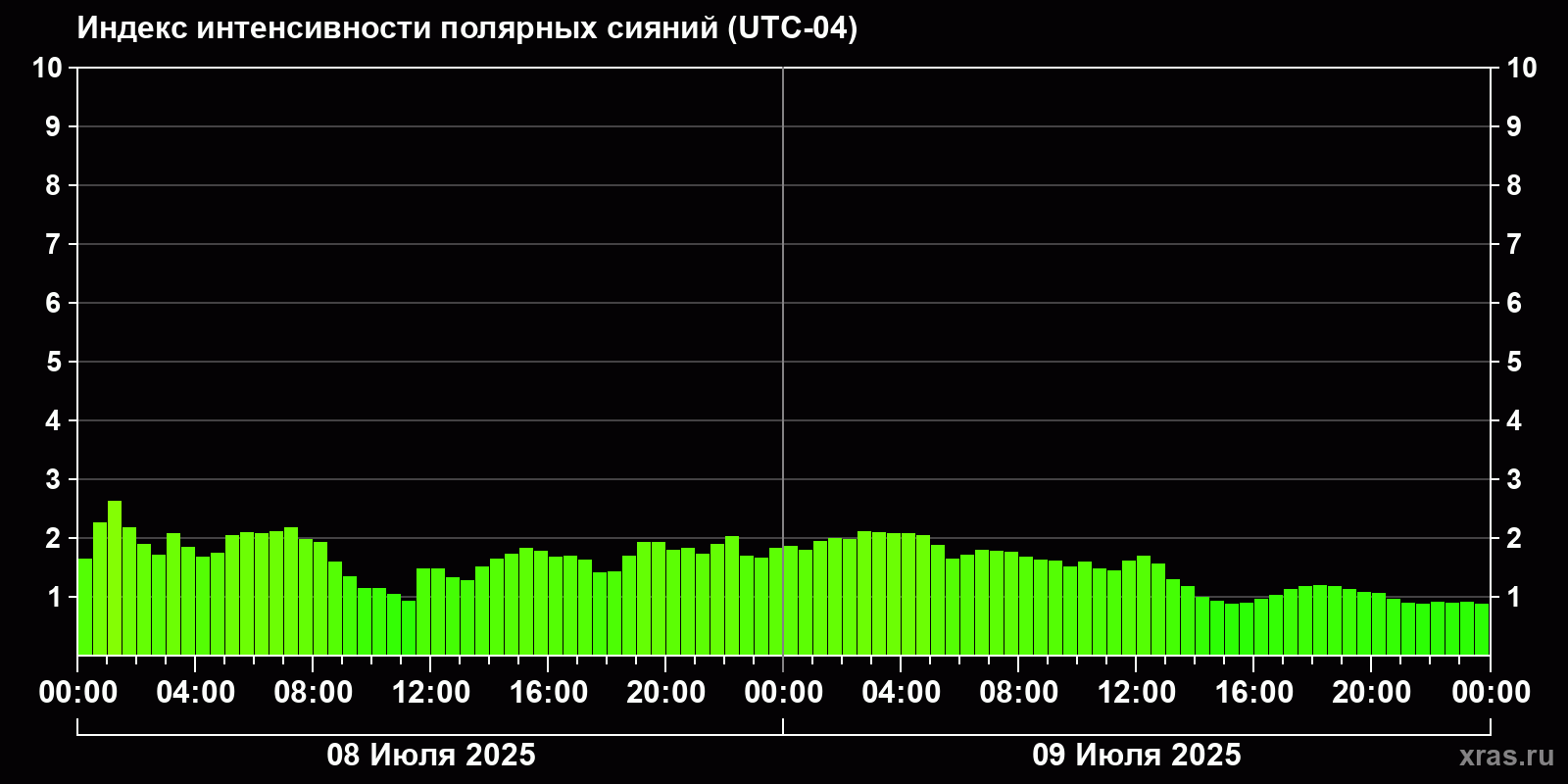 Полярные сияния за последние 2 суток