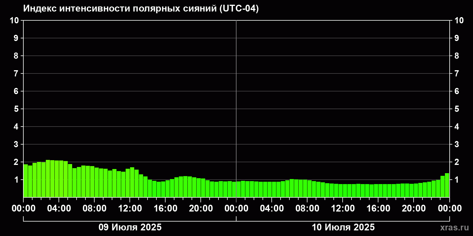 Полярные сияния за последние 2 суток