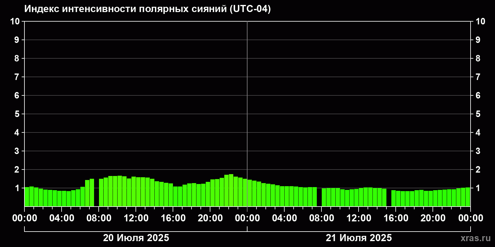 Полярные сияния за последние 2 суток