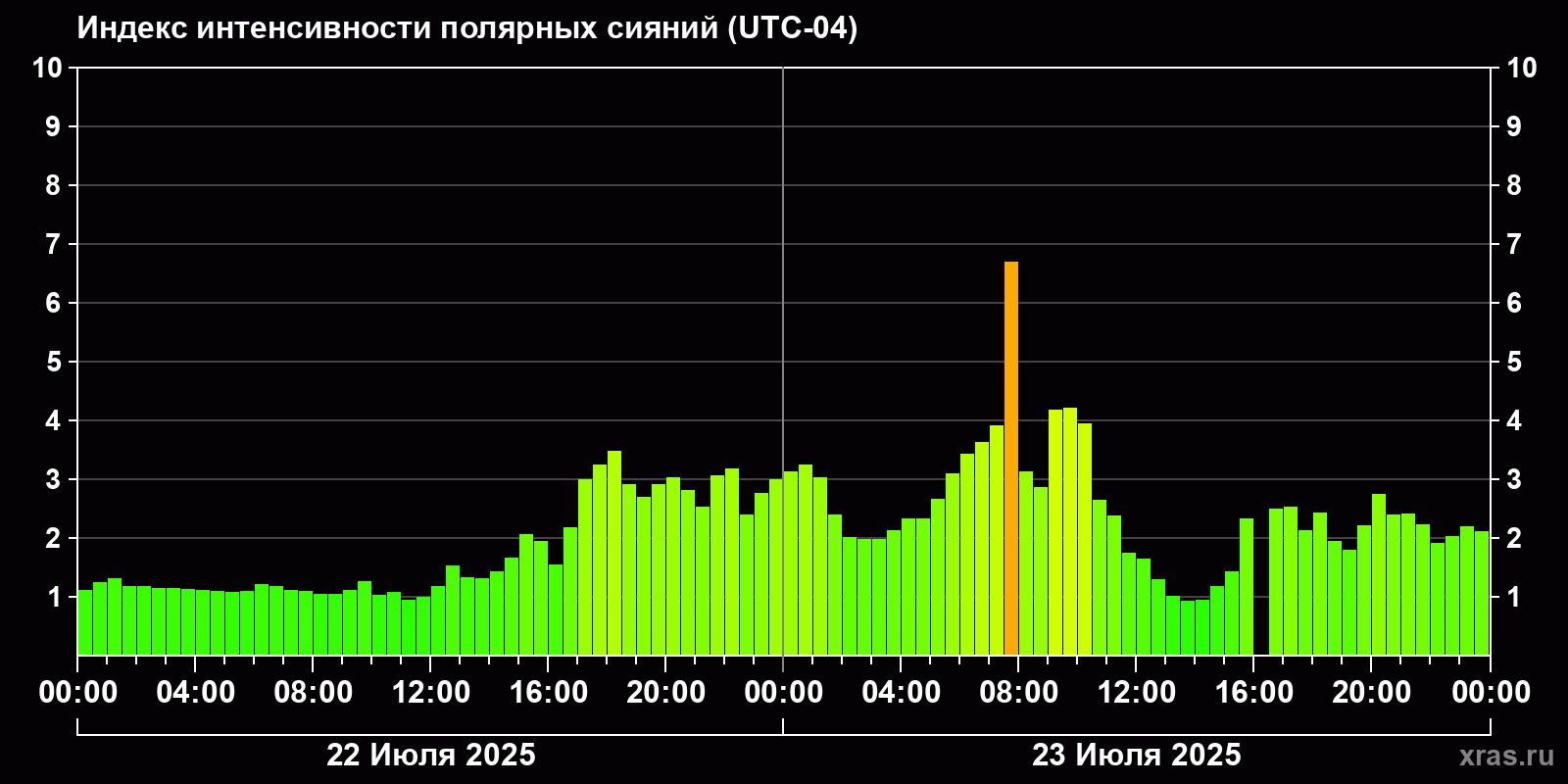Полярные сияния за последние 2 суток