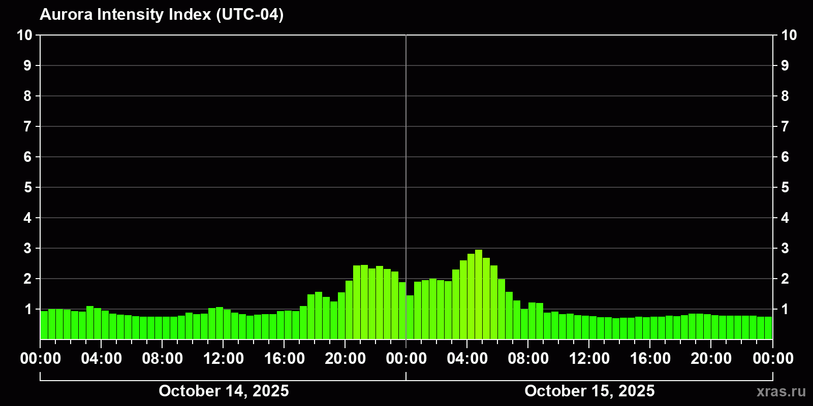 Polar auroras over the past 2 days