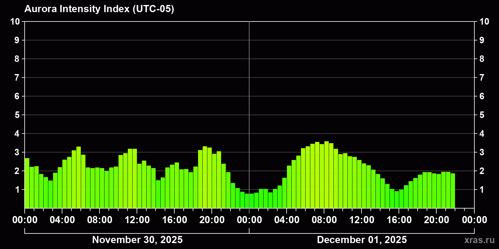 Polar auroras over the past 2 days