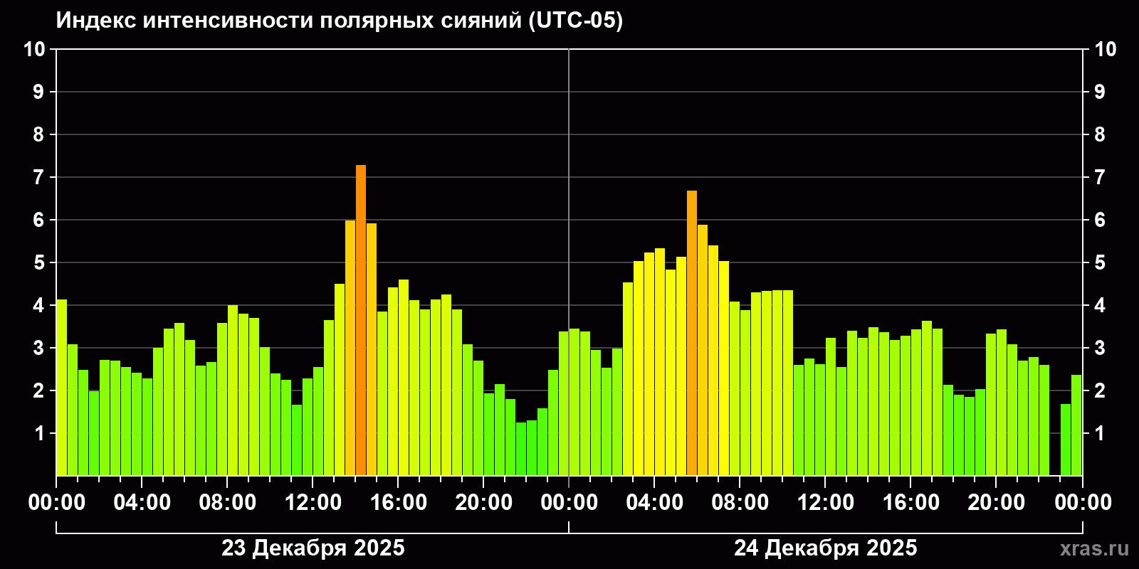 Полярные сияния за последние 2 суток