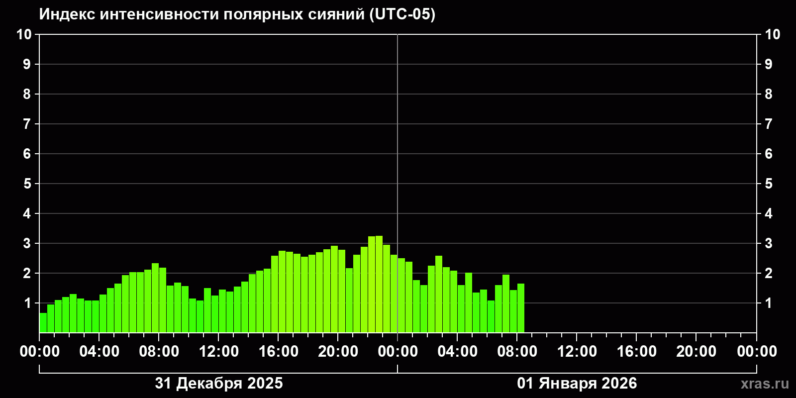 Полярные сияния за последние 2 суток