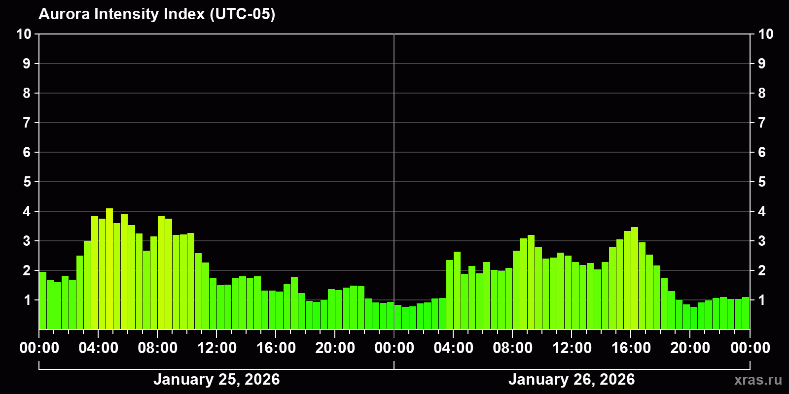 Polar auroras over the past 2 days