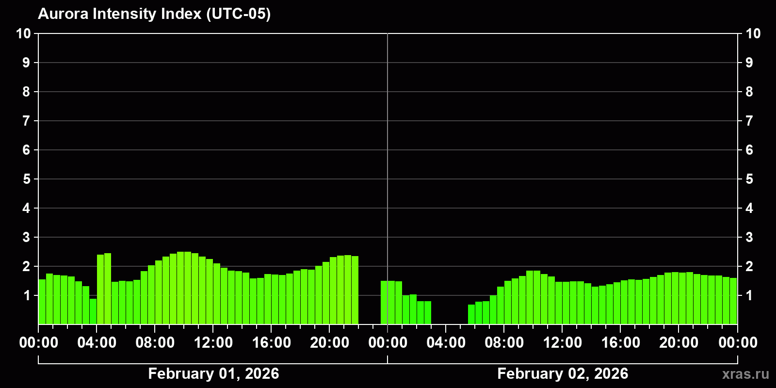 Polar auroras over the past 2 days