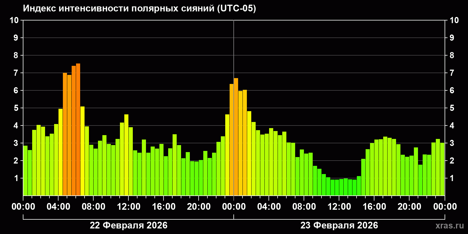 Полярные сияния за последние 2 суток