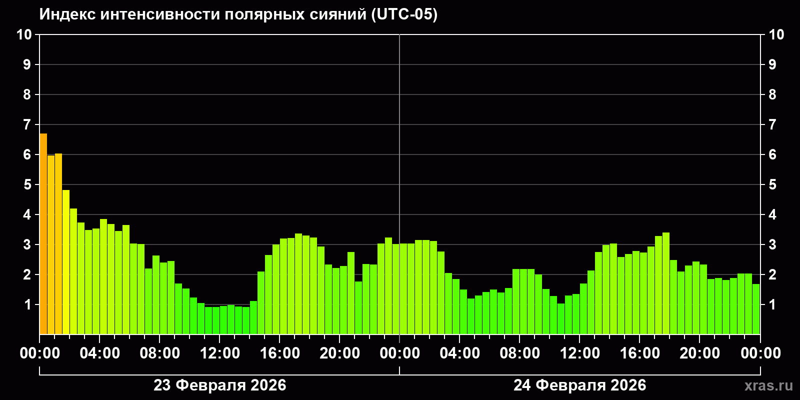 Полярные сияния за последние 2 суток