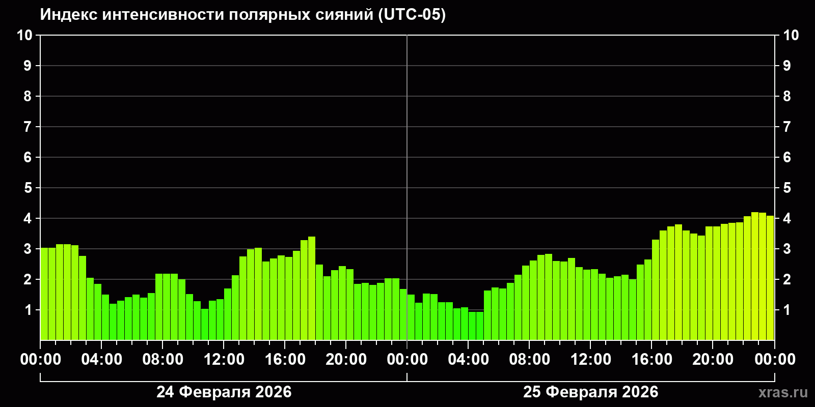 Полярные сияния за последние 2 суток