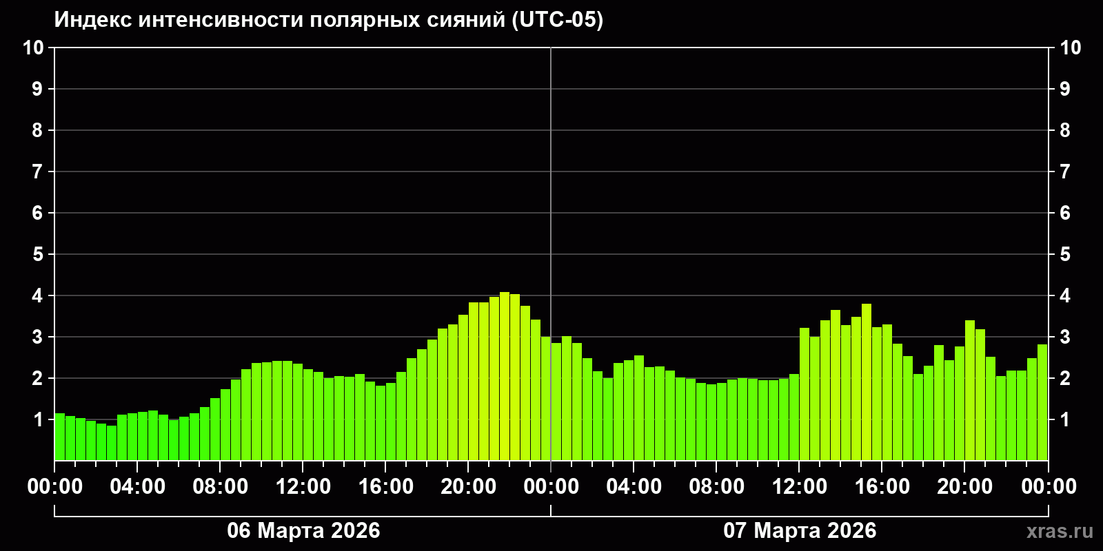 Полярные сияния за последние 2 суток