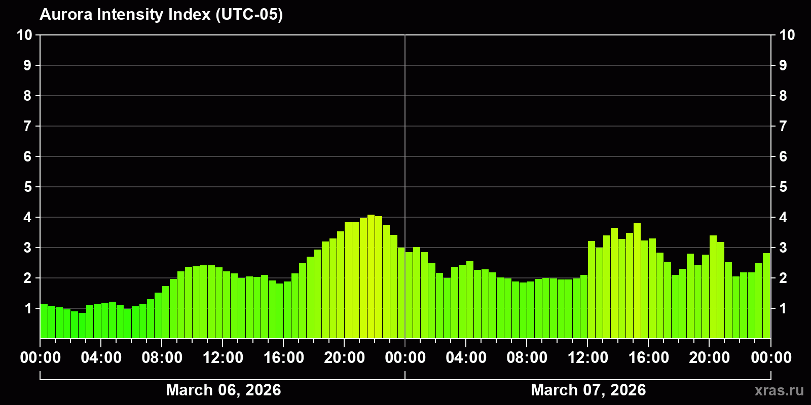 Polar auroras over the past 2 days