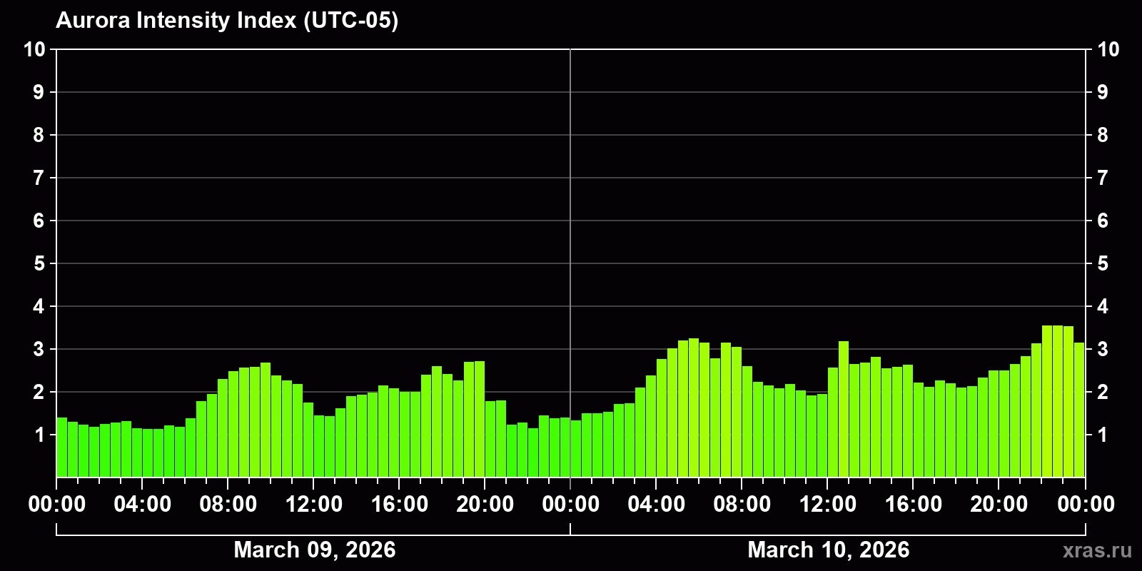 Polar auroras over the past 2 days