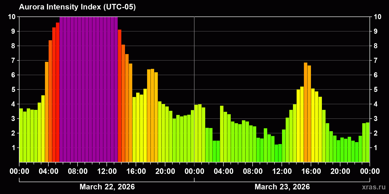 Polar auroras over the past 2 days