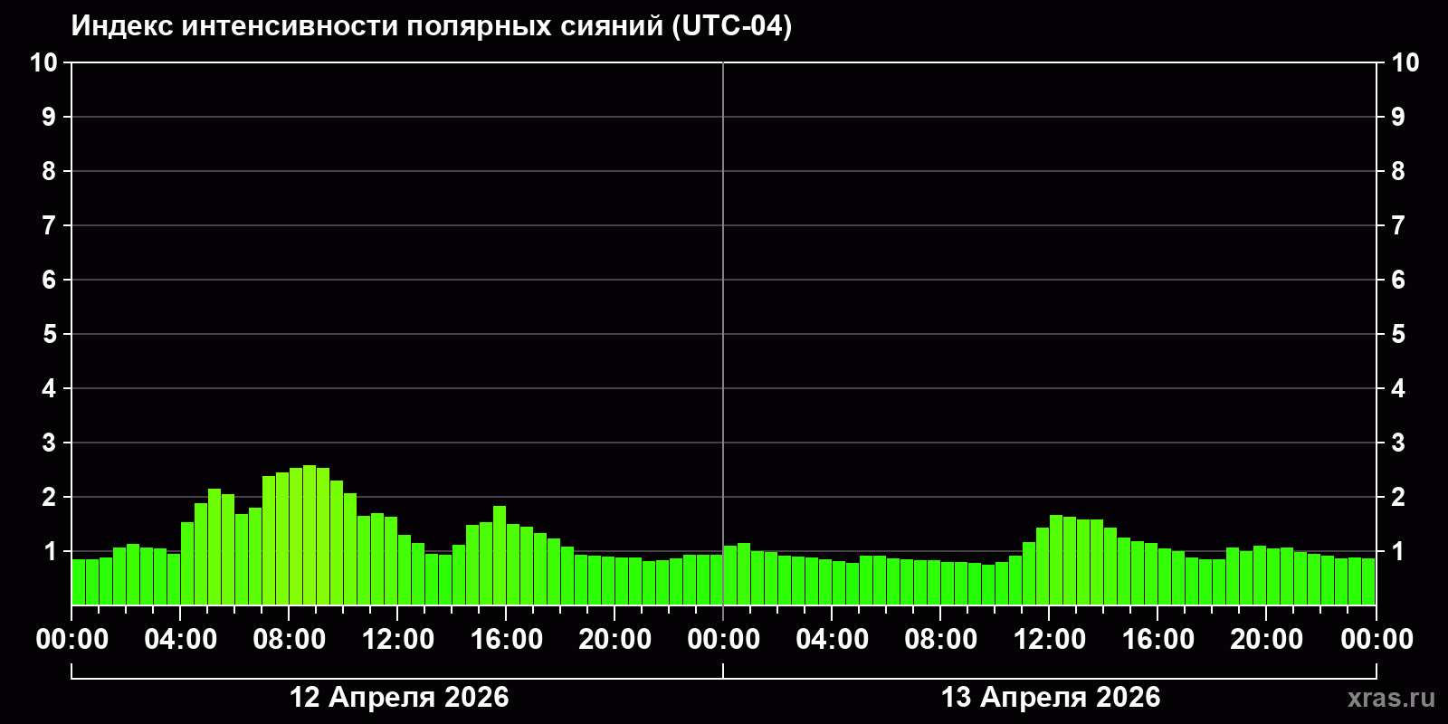 Полярные сияния за последние 2 суток