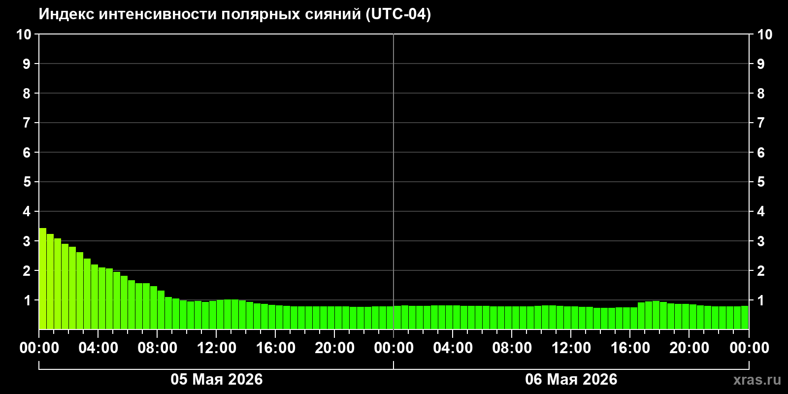 Полярные сияния за последние 2 суток