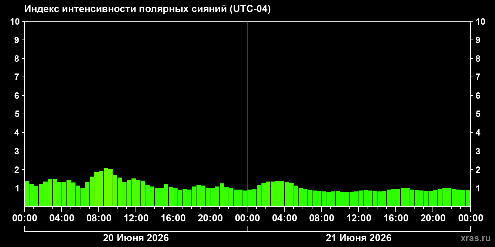 Полярные сияния за последние 2 суток