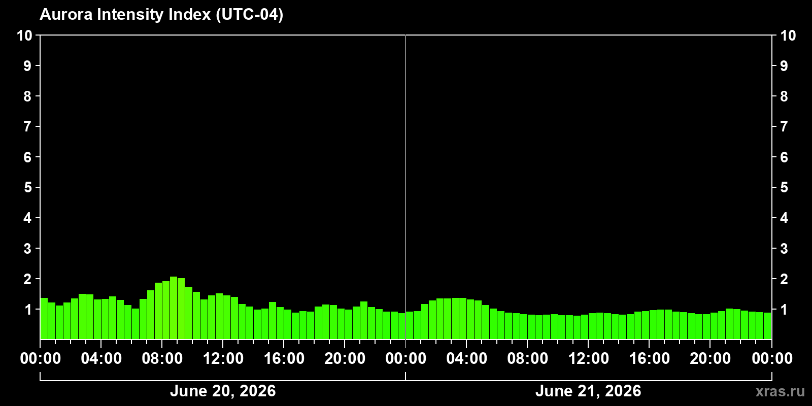 Polar auroras over the past 2 days