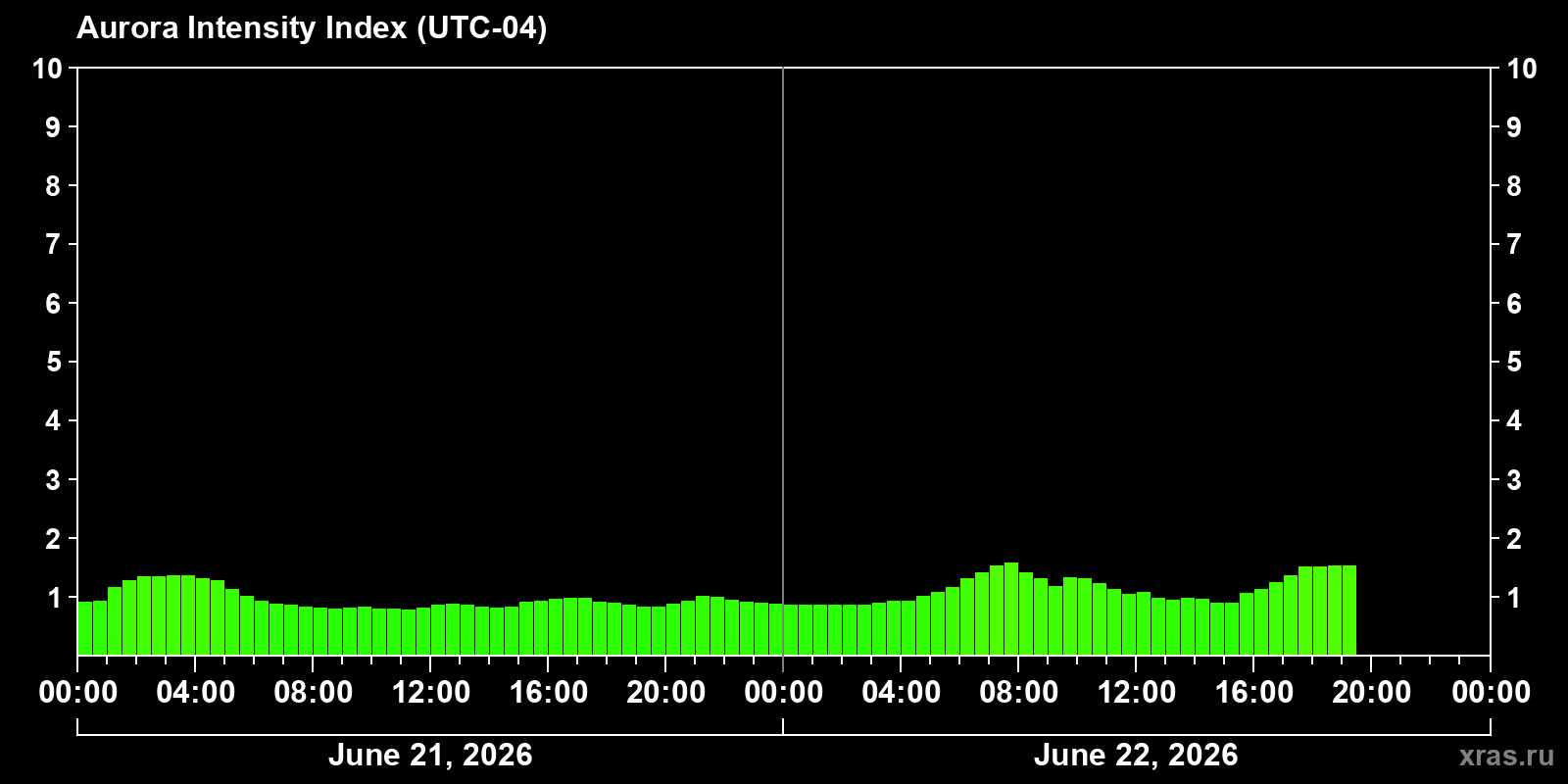 Polar auroras over the past 2 days