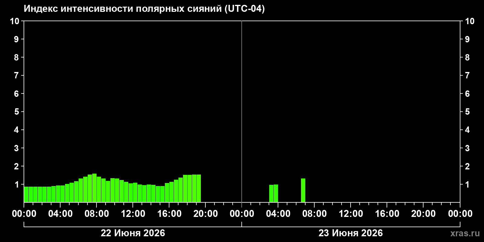 Полярные сияния за последние 2 суток