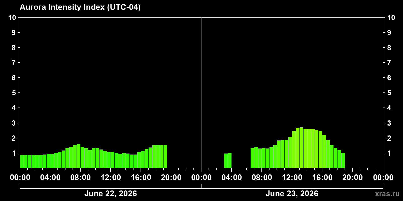 Polar auroras over the past 2 days