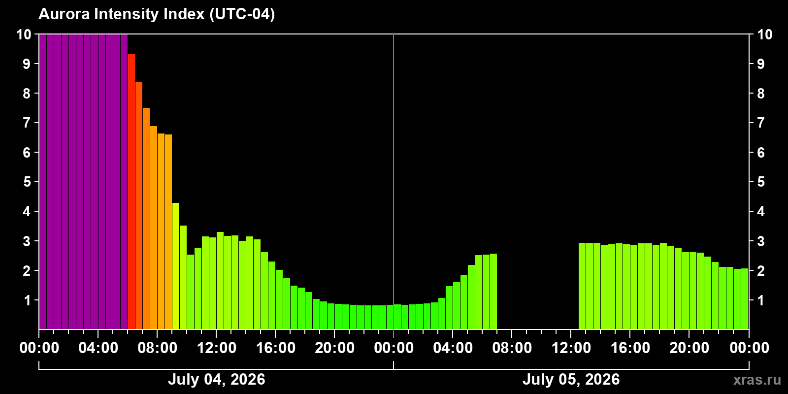 Aurora intensity index
