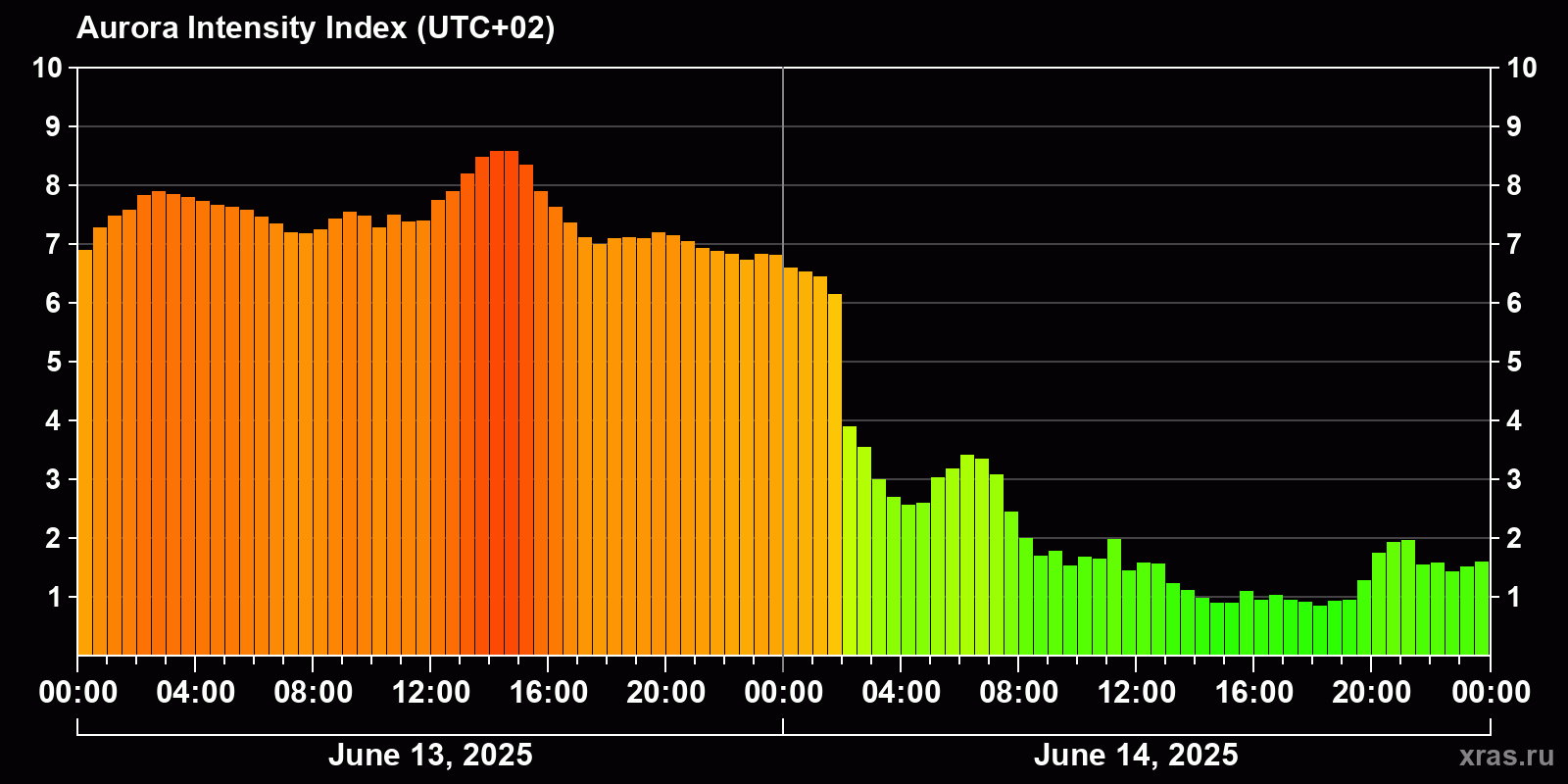 Polar auroras over the past 2 days