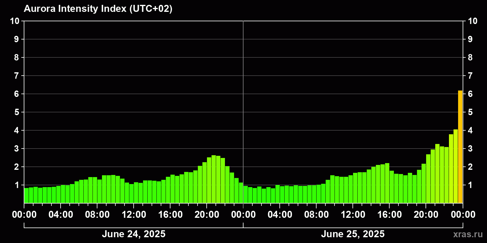Polar auroras over the past 2 days