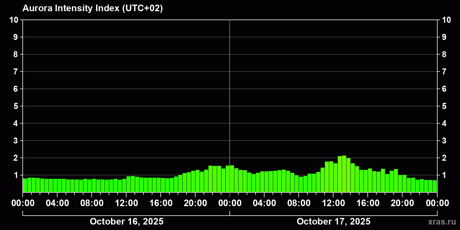 Polar auroras over the past 2 days