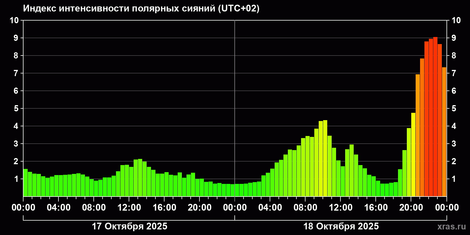 Полярные сияния за последние 2 суток