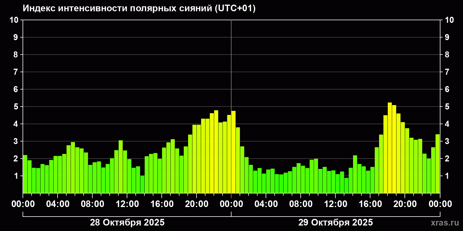 Полярные сияния за последние 2 суток