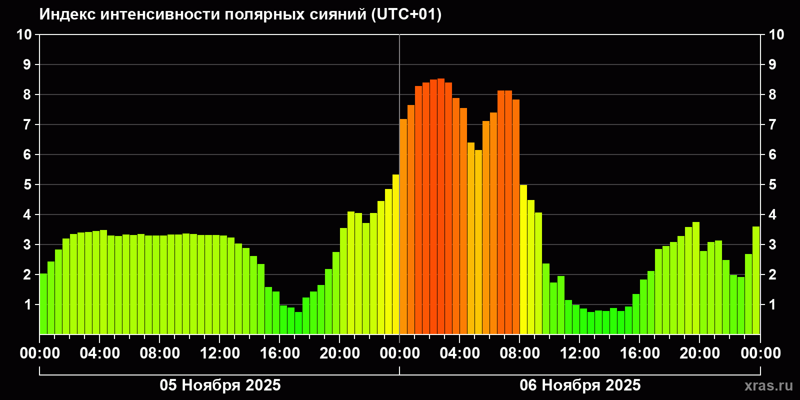 Полярные сияния за последние 2 суток