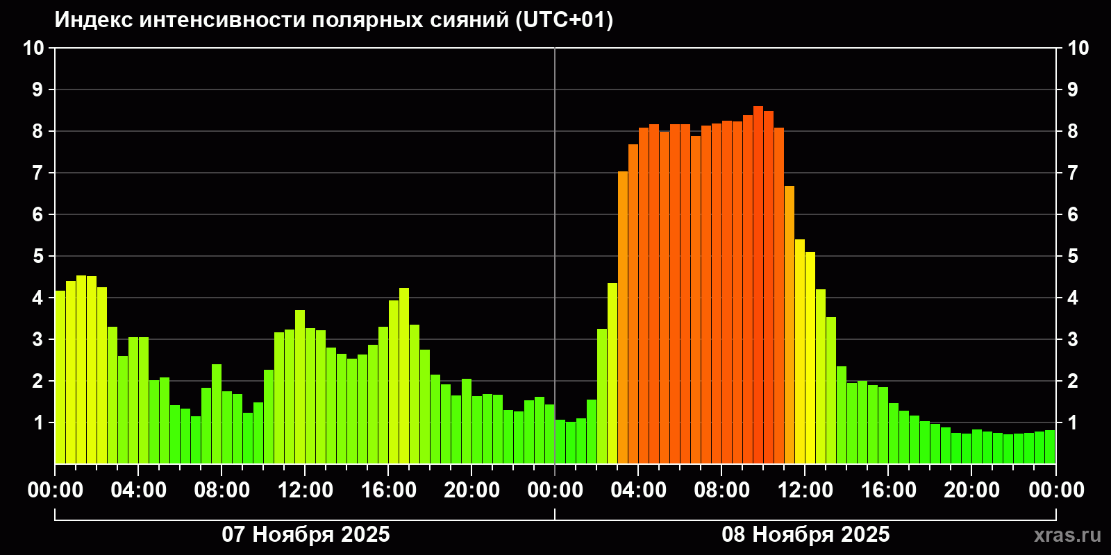 Полярные сияния за последние 2 суток