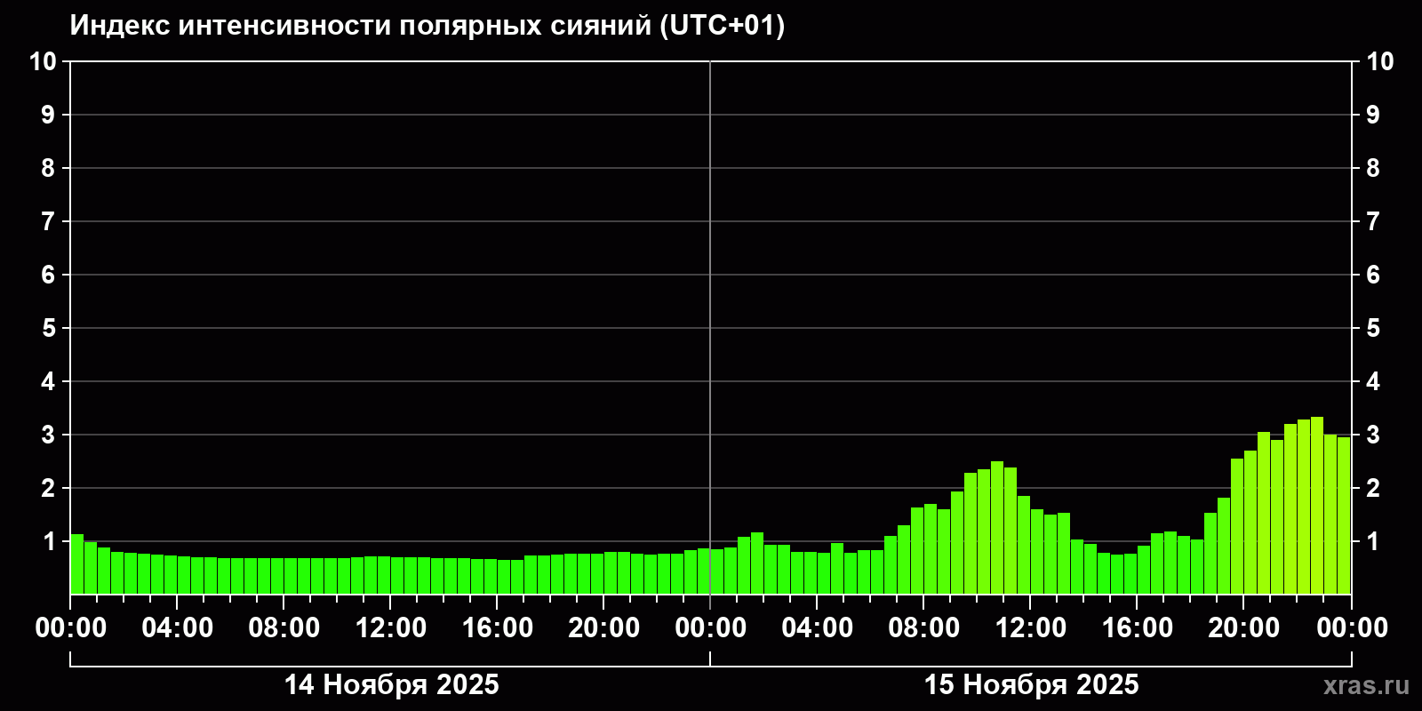 Полярные сияния за последние 2 суток