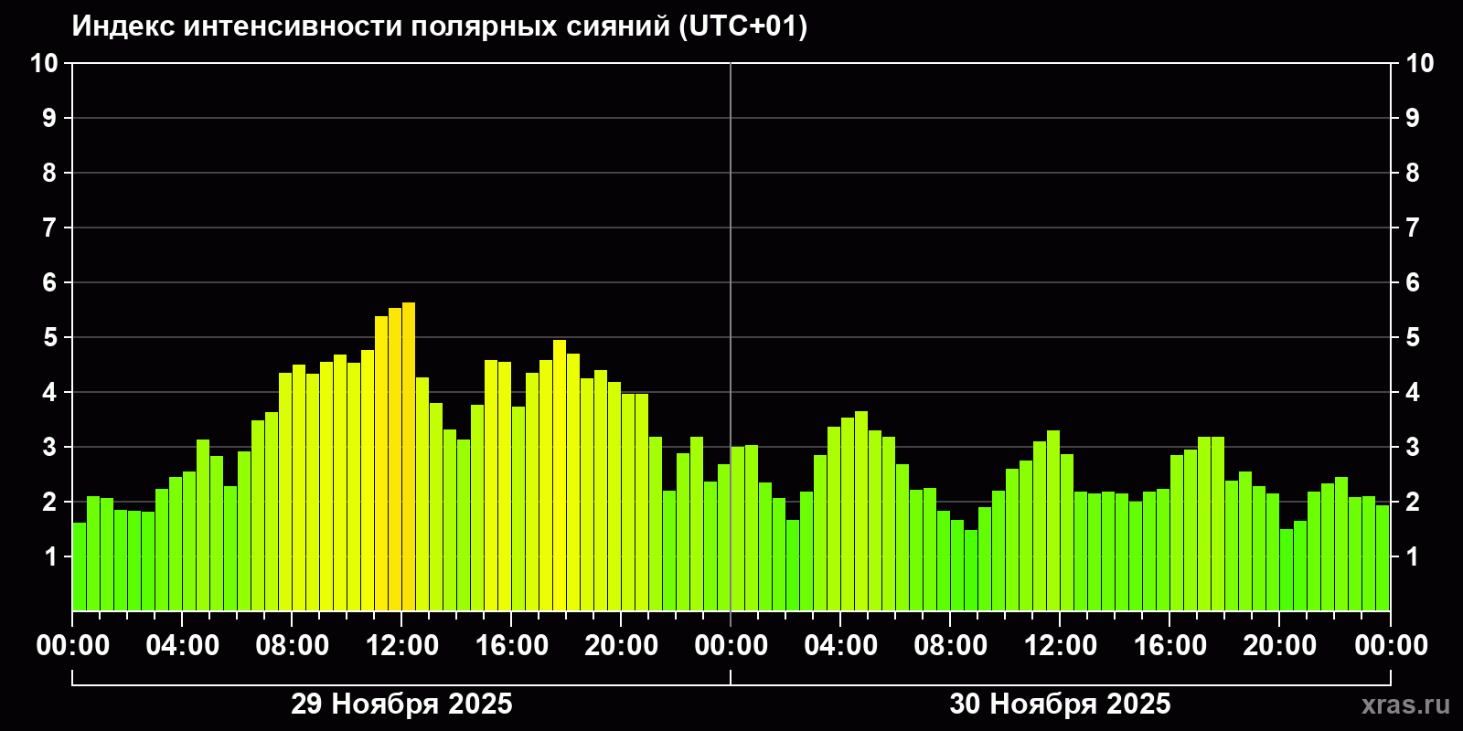 Полярные сияния за последние 2 суток