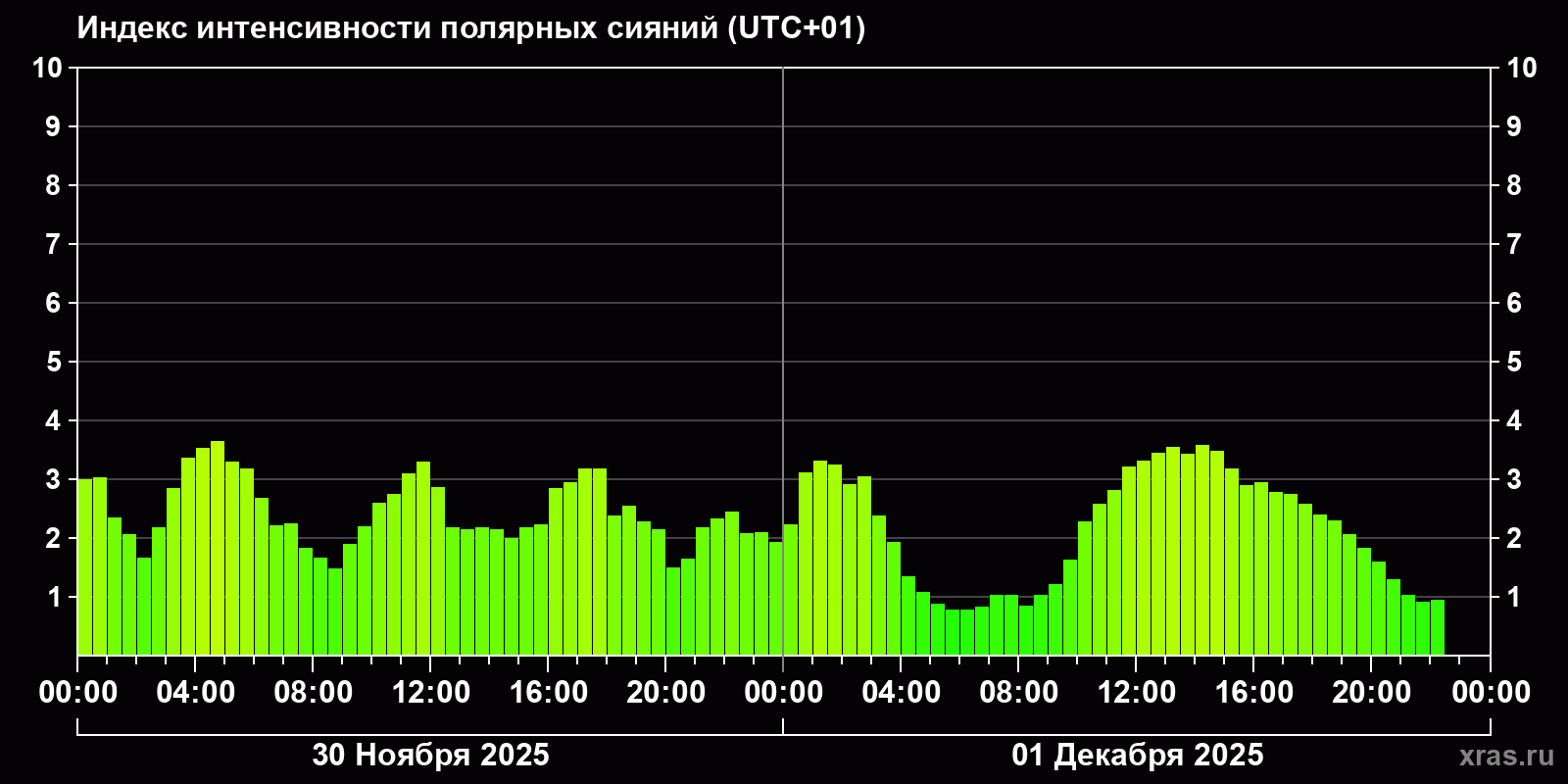 Полярные сияния за последние 2 суток