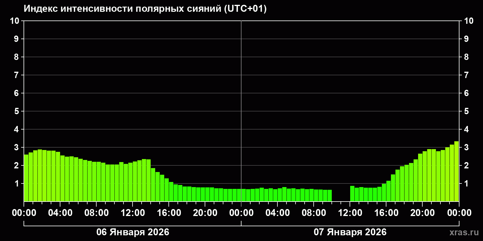 Полярные сияния за последние 2 суток