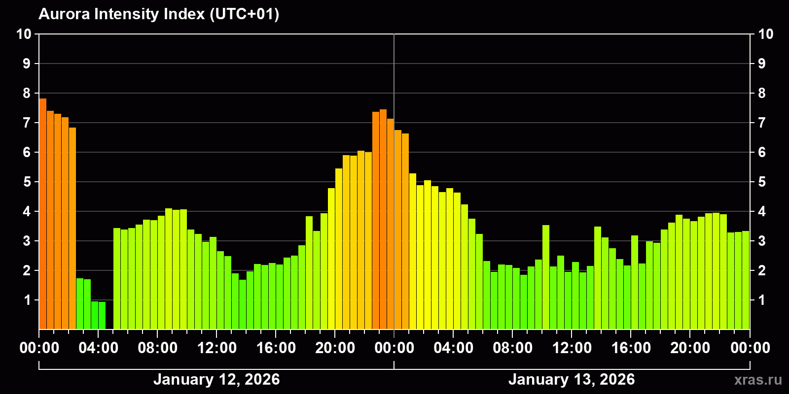Polar auroras over the past 2 days