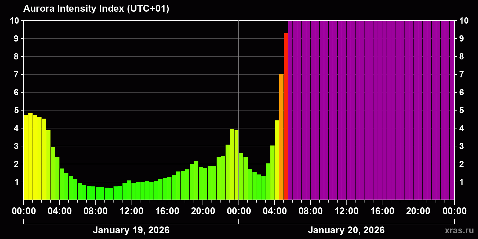 Polar auroras over the past 2 days
