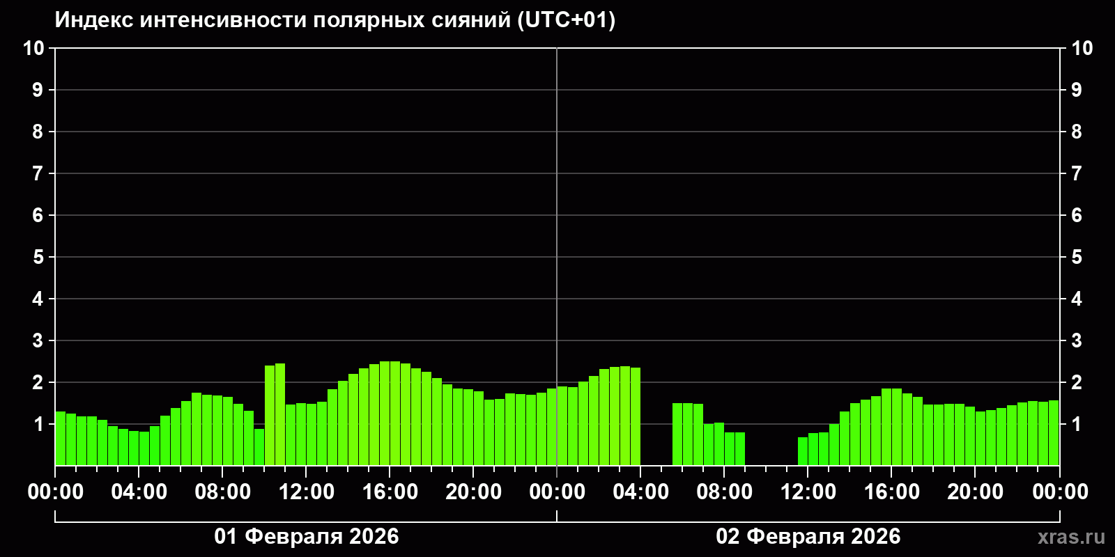 Полярные сияния за последние 2 суток