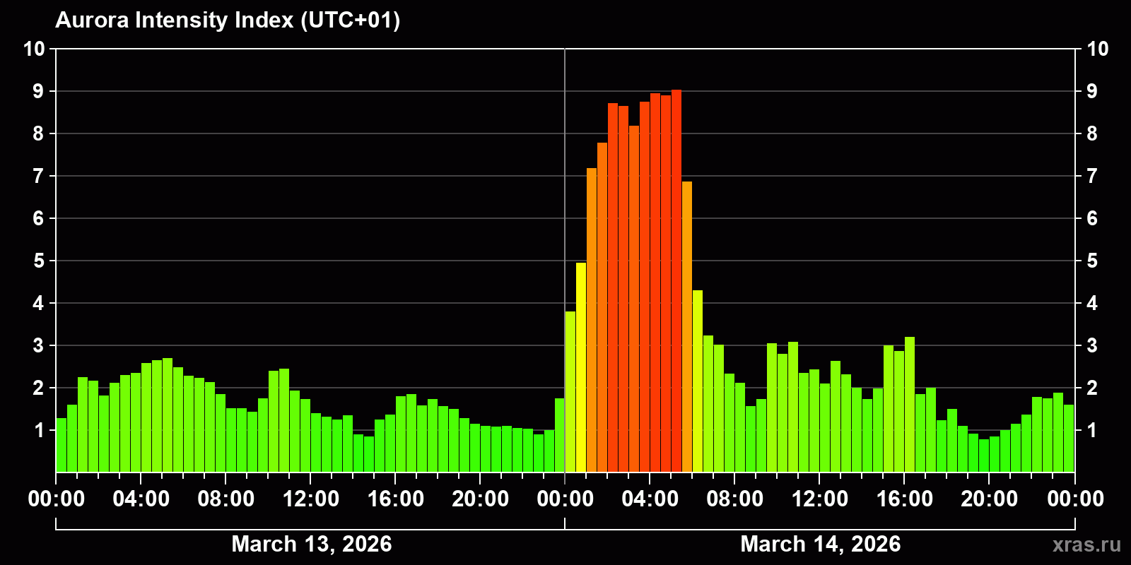 Polar auroras over the past 2 days