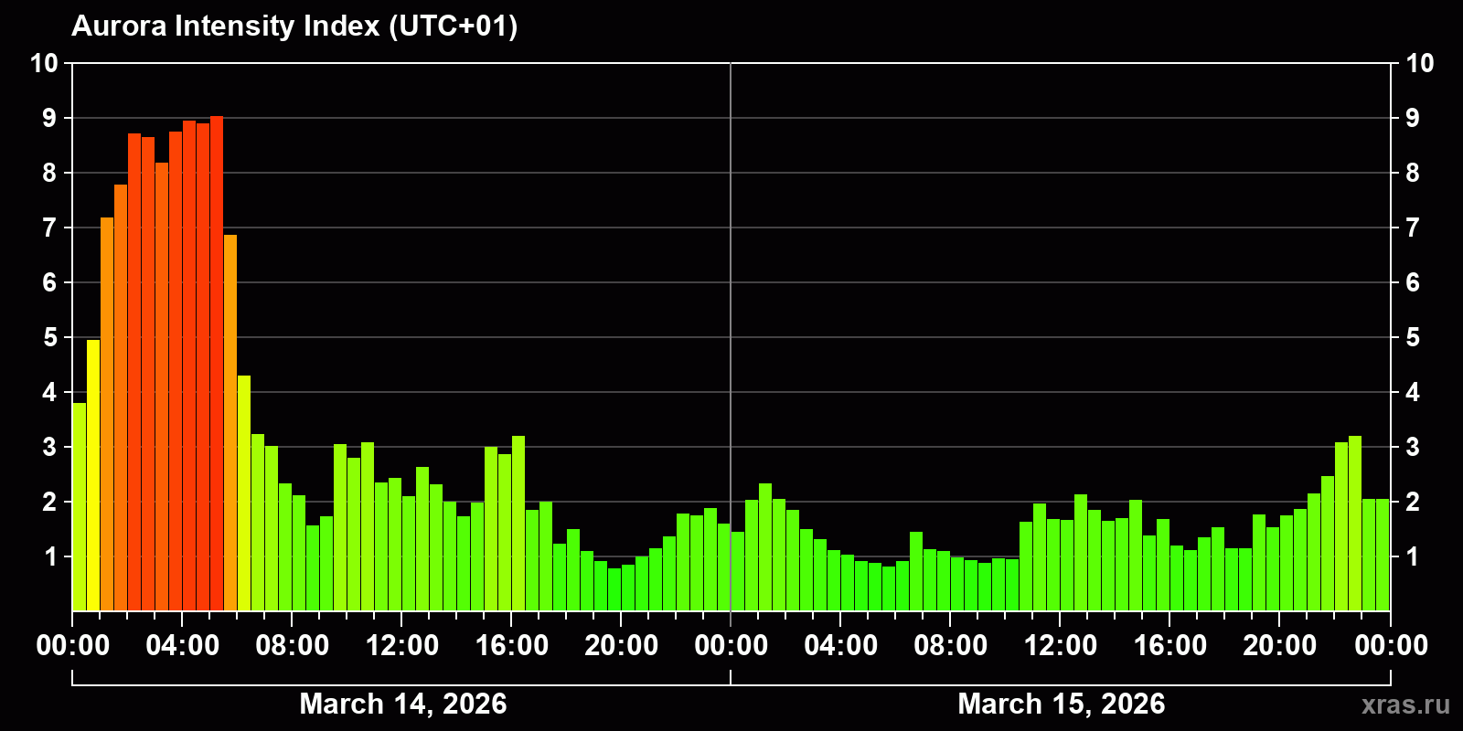 Polar auroras over the past 2 days